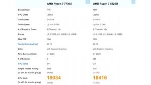 AMD Ryzen 7 7730U processor tested in PassMark