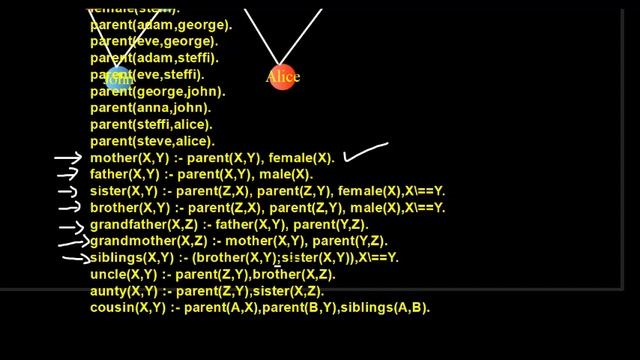 Practical - 2 Family Tree