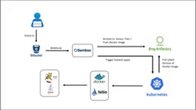 Java Application Deployment using Kubernetes with Istio Network Policies through Bamboo Pipeline смотреть онлайн