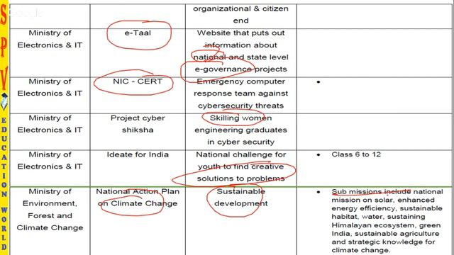 தமிழில் | அரசு திட்டங்கள் | all government schemes | one stop revision | part 2 смотреть онлайн