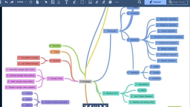 Roadmap of C language || Mind map of C language || C programming || complete guide of C language ||