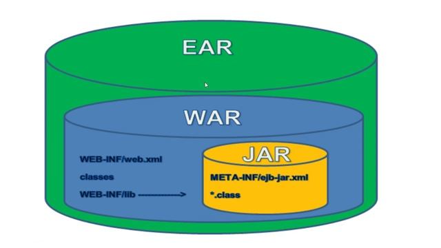 What is jar, war and ear file in java with example смотреть онлайн