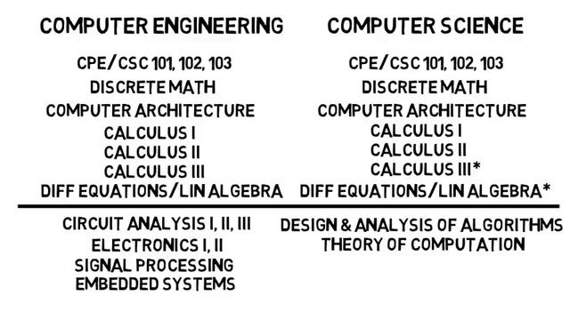 Computer Science Vs Computer Engineering: How to Pick the Right Major