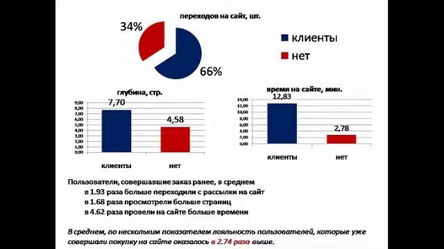 Клиентский сервис: программа лояльности, онлайн-чаты, Email-рассылки