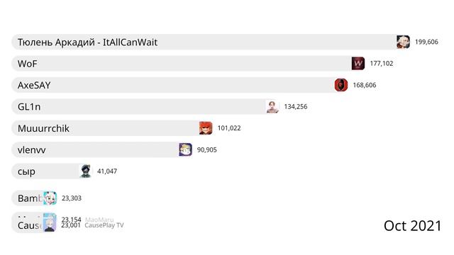 Genshin Impact | Гонка ютуберов ПО ПОДПИСЧИКАМ | [СНГ] | ТОП 10 [2020 - 2023] смотреть онлайн