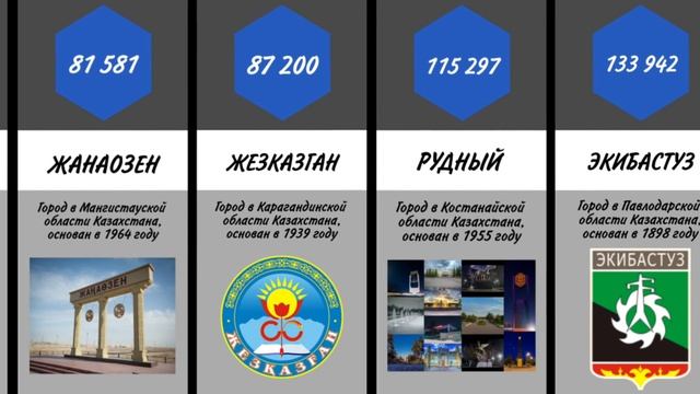 От маленьких до крупных городов КАЗАХСТАНА по численности населения