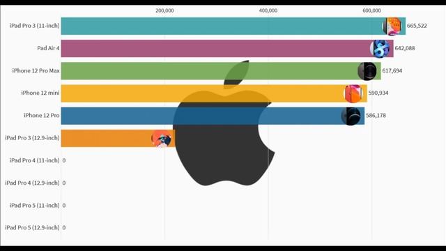 apple products benchmark