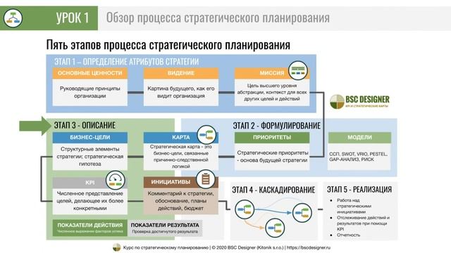 Урок 1 - Обзор процесса стратегического планирования