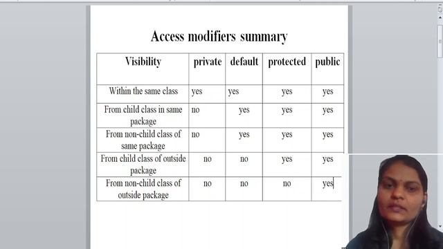 summary of access modifiers in java(Hindi) | questions and answers | placement java course смотреть онлайн