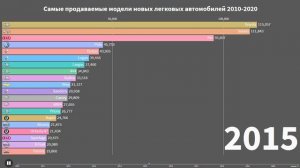 Как менялся ТОП САМЫХ ПРОДАВАЕМЫЙ АВТОМОБИЛЕЙ В РОССИИ с 2010 по 2020