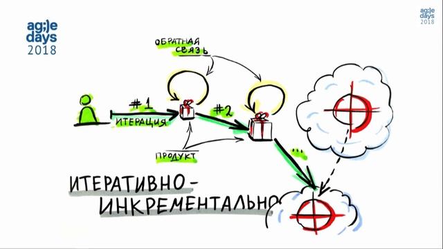 Алексей Дерюшкин. Введение в Agile.