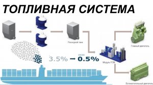 Топливная система на борту судна - обзор