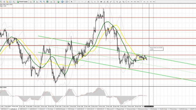 Европейская сессия 2 апреля. Видео прогноз движения евро и фунта смотреть онлайн