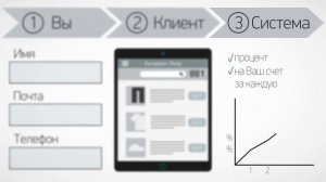 Бизнес идея Бизнес система 2x2