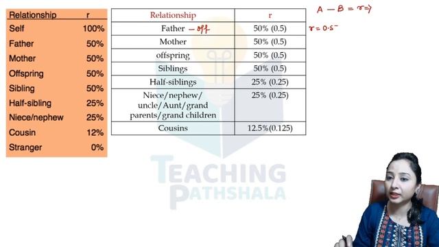 Inclusive Fitness & Altruism || Ecology & Evolution || CSIR NET || JYOTI KUMARI