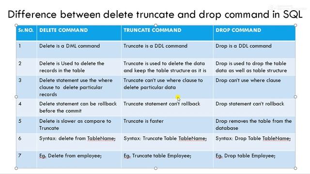 Command drop. Drop delete truncate разница. Drop и delete SQL разница. Синтаксис delete SQL. Truncate Table SQL.