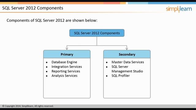 Introduction to Administering MS SQL server 2012 Databases Certification Training | Simplilearn