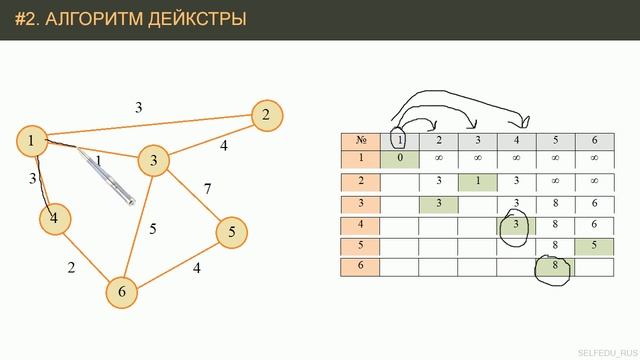 #3. Алгоритм Дейкстры (Dijkstra’s algorithm) | Алгоритмы на Python смотреть онлайн