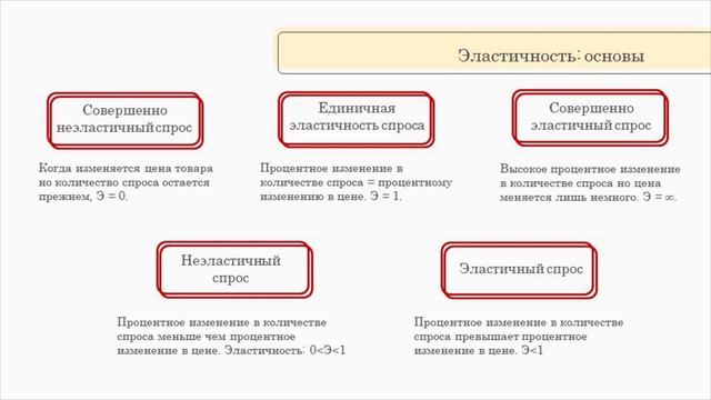 Эластичность спроса