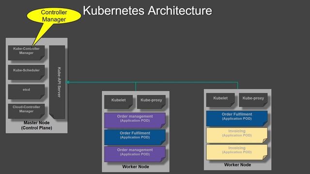 Get to Know the Kubernetes Architecture