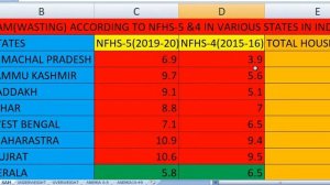 NFHS-5-Stunting,SAM, MAM (Wasting),Under weight children  of Various States in India