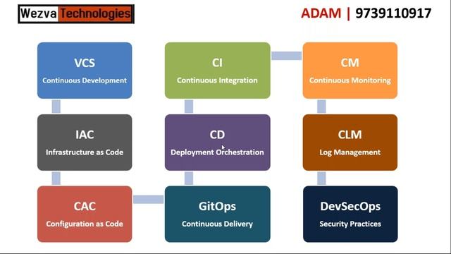 DevOps CloudOps Trends | ADAM | Wezva Technologies | 9739110917