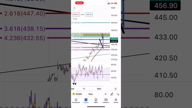 Теханализ акций после коррекции: ВТБ, Биржа СПБ, Татнефть, ДВМП, ГМК Норникель. Пора покупать? смотреть онлайн