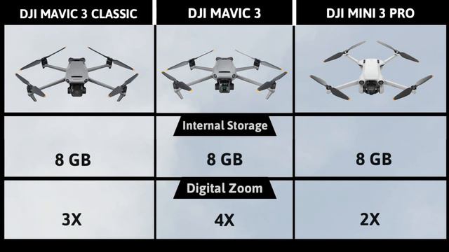Dji Mavic 3 Classic Vs Dji Mavic 3 Vs Dji Mini 3 Pro смотреть онлайн
