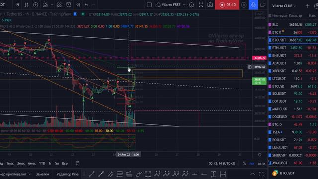 Аналитика по Биткоину и схема для работы по уровням! смотреть онлайн
