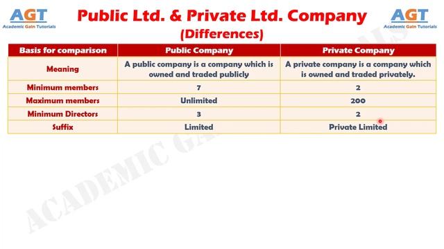 Differences between Private Ltd. Company and Public Ltd. Company. смотреть онлайн