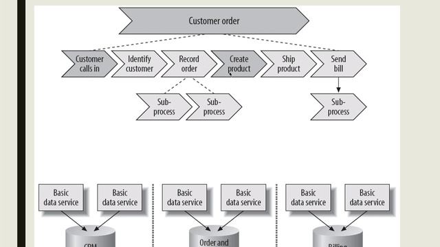 Introdução SOA e Microsservicos смотреть онлайн