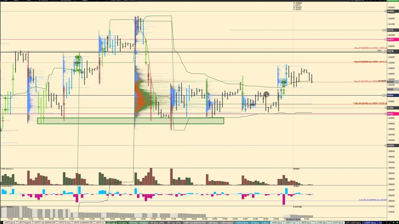 Обзор по ММВБ фьючерсов на 08.08.2022 BR, GOLD, SILVER, SI, RI, BTC акции СБЕРБАНК, ВТБ, ГАЗПРОМ