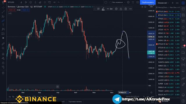 ЧТО ДАЛЬШЕ ЖДАТЬ ПО БИТКОИНУ? ШАНСЫ НА РОСТ И ПАДЕНИЕ!