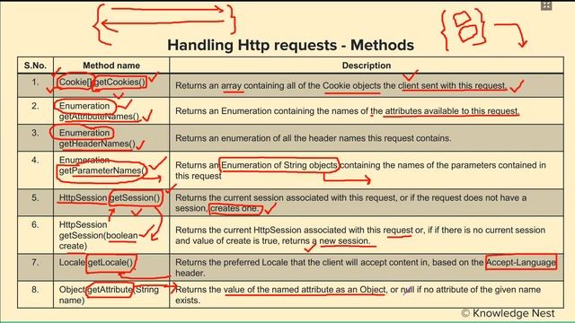 Advance Web Programming : Unit III : Servlets (Part 4) : Headers and methods available in request