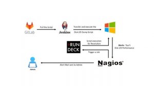 Automated resolution for Top5 Disk IO performance on Windows Operating System Using Nagios & Rundec