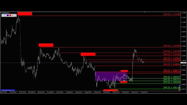 Курс евро доллар Eur Usd. Прогноз форекс 07.08.2023. Разметка, сигналы. Forex. Трейдинг с нуля.