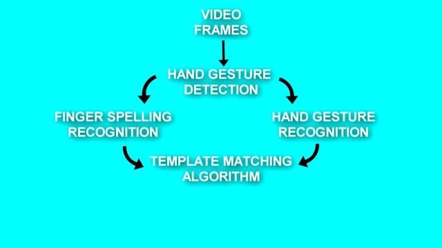 Application of Template Matching Algorithm for Dynamic Gesture Recognition