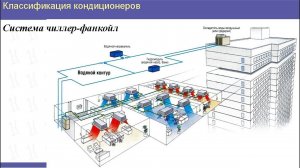 Лекция 8. Классификация кондиционеров