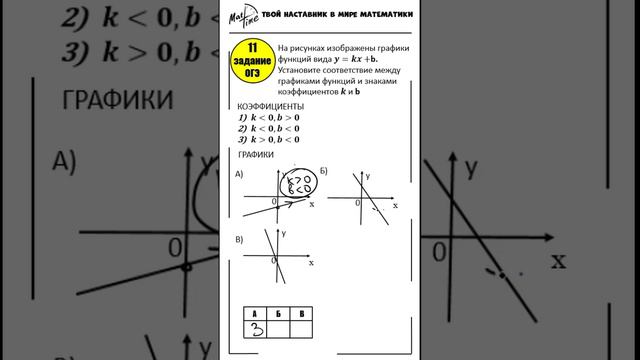 11 задание ОГЭ математика ФИПИ график функции #маттайм #огэматематика #short #график