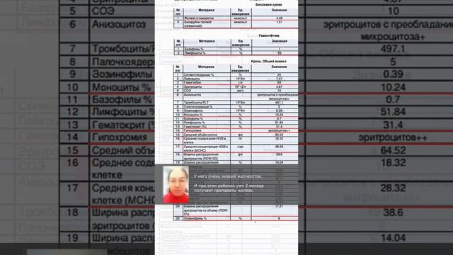 Разбор анализа крови ребёнка #ЕкатеринаМаврина #педиатр #гастроэнтеролог #чудодоктор смотреть онлайн