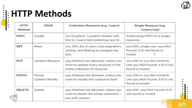 REST API HTTP Methods | WEBAPI Methods tutorial