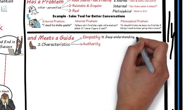 Building a StoryBrand Summary | Book by Donald Miller смотреть онлайн