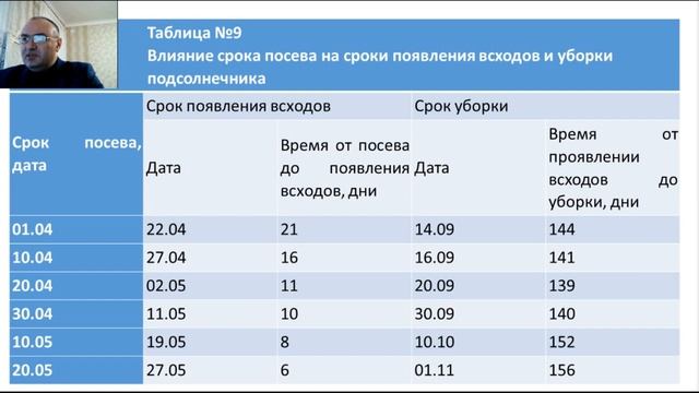 Видеолекция   Технология возделывания подсолнечника