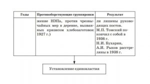 ПОЛИТИЧЕСКОЕ РАЗВИТИЕ В 1920-Е ГОДЫ В СССР.