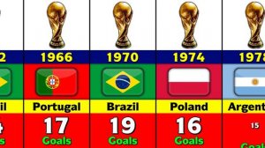 FIFA World Cup Every Tournament Top Goal Scorer Countries.