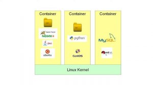 What is the difference between a Docker Container and Virtual Machine?