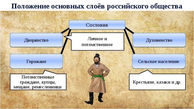 Реформы сословий петра 1