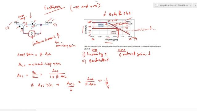 What is Feedback Amplifier | Using Negative and Positive Feedabck