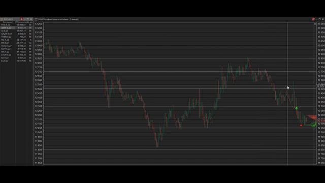 Интрадей, первичное движение. Статистика. смотреть онлайн