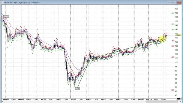 НЛМК, Транснефть, ТМК, индекс МосБиржи. Обзор 06.04.2023